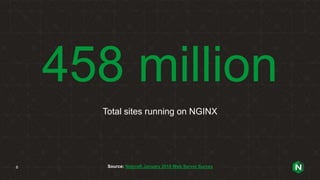 458 million
Total sites running on NGINX
Source: Netcraft January 2018 Web Server Survey6
 
