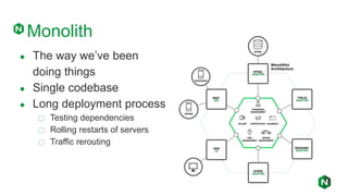 Monolith
● The way we’ve been
doing things
● Single codebase
● Long deployment process
○ Testing dependencies
○ Rolling restarts of servers
○ Traffic rerouting
 
