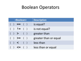 Boolean Operators
<Boolean> Description
( ) == ( ) is equal?
( ) != ( ) is not equal?
( ) > ( ) greater than
( ) >= ( ) greater than or equal
( ) < ( ) less than
( ) <= ( ) less than or equal
 