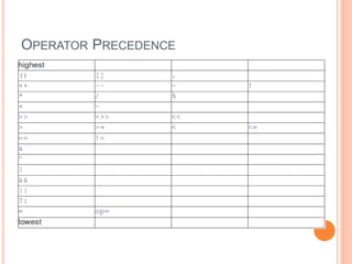 OPERATOR PRECEDENCE
 