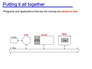 Putting it all togetherDiskRAMCPUCacheOSAppBusPrograms and applications that are not running are stored on disk.