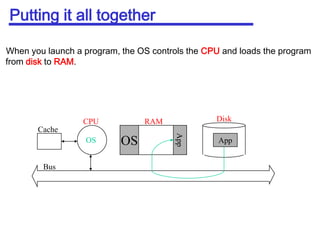 Putting it all togetherDiskRAMCPUCacheOSAppAppOSBus    When you launch a program, the OS controls the CPU and loads the program from disk to RAM.