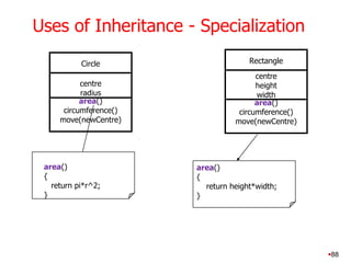 88Circlecentreradiusarea()circumference()move(newCentre)area(){   return pi*r^2;}Uses of Inheritance - SpecializationRectanglecentreheightwidtharea()circumference()move(newCentre)area(){    return height*width;}