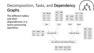 Decomposition, Tasks, and Dependency
Graphs
The different tables
and their
dependencies in a
query processing
operation.
 