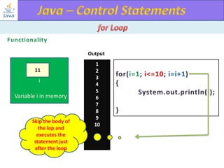 Output
11
i

Variable i in memory

Skip the body of
the lop and
executes the
statement just
after the loop

1
2
3
4
5
6
7
8
9
10

 