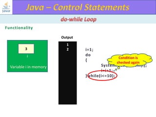 Output
3
i

Variable i in memory

1
2
Condition is
checked again

 