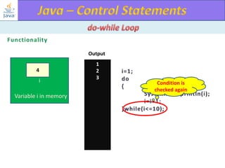 Output
4
i

Variable i in memory

1
2
3

Condition is
checked again

 