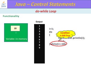 Output
10
i

Variable i in memory

1
2
3
4
5
6
7
8
9

Condition
is Still True

 