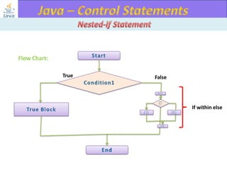 Flow Chart:
True

False

If within else

 
