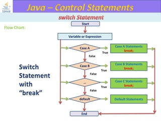 Flow Chart:

Start

Variable or Expression
Case A
True

Case A Statements
break;

False

Case B
True

Case B Statements
break;

False

…
True

Case C Statements
break;

False

default

End

Default Statements

 