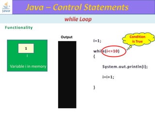 Output
1
i

Variable i in memory

Condition
is True

 