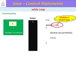 Output
1
2
i

Variable i in memory

Condition is
checked again

 