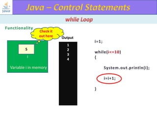 Check it
out here
5
i

Variable i in memory

Output
1
2
3
4

 