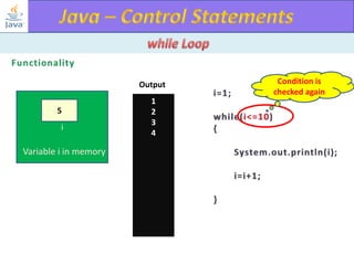 Output
5
i

Variable i in memory

1
2
3
4

Condition is
checked again

 