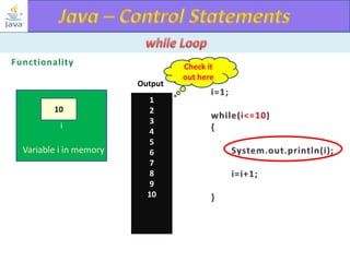 Output
10
i

Variable i in memory

1
2
3
4
5
6
7
8
9
10

Check it
out here

 