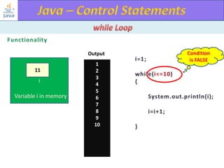 Output
11
i

Variable i in memory

1
2
3
4
5
6
7
8
9
10

Condition
is FALSE

 