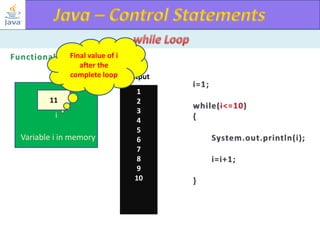 Final value of i
after the
complete loop Output
11
i

Variable i in memory

1
2
3
4
5
6
7
8
9
10

 