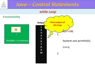 Output
11
i

Variable i in memory

1
2
3
4
5
6
7
8
9
10

Final output of
the loop

 