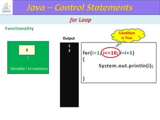 Output
3
i

Variable i in memory

1
2

Condition
is True

 