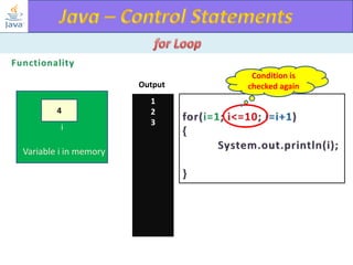 Output
4
i

Variable i in memory

1
2
3

Condition is
checked again

 