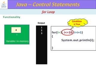 Output
4
i

Variable i in memory

1
2
3

Condition
is True

 