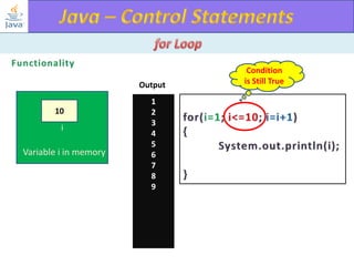 Output
10
i

Variable i in memory

1
2
3
4
5
6
7
8
9

Condition
is Still True

 