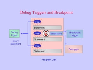Debug Triggers and Breakpoint
Every
statement
Debugger
Program Unit
Statement
Statement
Statement
Debug
trigger
Breakpoint
trigger
Fire
Fire
Fire
Breakpoint
 