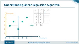 Copyright © 2017, edureka and/or its affiliates. All rights reserved.
Independent Variable
Dependent Variable
X
Y
Machine Learning Training with Python www.edureka.co/python
1 2 3 4 5 6
1
2
3
4
5
0
𝑥
1
2
3
4
5
3
4
2
4
5
𝑦
mean 3 3.6
𝑥 − ҧ𝑥
1
3
−
Understanding Linear Regression Algorithm
 