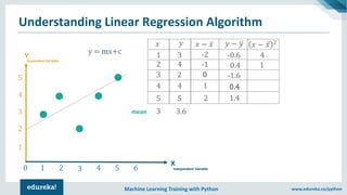 Copyright © 2017, edureka and/or its affiliates. All rights reserved.
Independent Variable
Machine Learning Training with Python www.edureka.co/python
𝑥
1
2
3
4
5
3
4
2
4
5
𝑦
mean 3 3.6
𝑥 − ҧ𝑥
-2
-1
0
1
2
𝑦 − ത𝑦
-0.6
0.4
-1.6
0.40.4
1.4
𝑥 − ҧ𝑥 2
4
1
0
Independent Variable
Dependent Variable
X
Y
1 2 3 4 5 6
1
2
3
4
5
0 3
y = mx+c
Understanding Linear Regression Algorithm
 