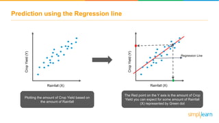 Prediction using the Regression line
The Red point on the Y axis is the amount of Crop
Yield you can expect for some amount of Rainfall
(X) represented by Green dot
Rainfall (X)
CropYield(Y)
Plotting the amount of Crop Yield based on
the amount of Rainfall
Rainfall (X)
CropYield(Y)
Regression Line
 