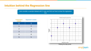 Intuition behind the Regression line
Lets consider a sample dataset with 5 rows and find out how to draw the regression
line
X Y
1 2
2 4
3 5
4 4
5 5
Independent
variable
Dependent variable
Plotting the data points
 