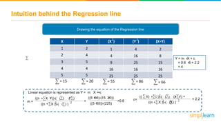 Intuition behind the Regression line
Drawing the equation of the Regression line
_
_ _
X Y (X ) (Y ) (X Y)
1 2 1 4 2
2 4 4 16 8
3 5 9 25 15
4 4 16 16 16
5 5 25 25 25
= 66
Linear equation is represented as Y = m X + c
=m =
*
Y = m X + c
= 0.6 3 + 2.2
= 4
*
2 2
= 55 = 86
*
= 15 = 20
c=
*
((n (X Y))-( (X) (Y))***
((n (X ))-( (X) )*
2 2
((5 66)-(15 20))* *
((5 55))-(225)*
=0.6
(( (Y) (X ))-( (X) (X Y)*
2
* *
((n (X ))-( (X) )*
2 2 = 2.2
 