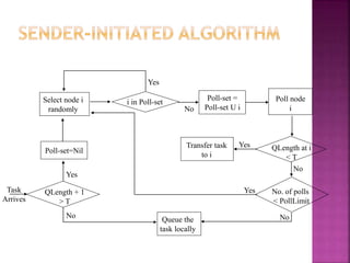 QLength + 1
> T
Poll-set=Nil
Select node i
randomly
i in Poll-set
Poll-set =
Poll-set U i
Poll node
i
QLength at i
< T
Transfer task
to i
No. of polls
< PollLimit
Queue the
task locally
Task
Arrives
Yes
No
Yes
No
Yes
No
No
Yes
 