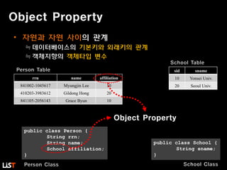 Object Property
• 자원과 자원 사이의 관계
≒데이터베이스의 기본키와 외래키의 관계
≒객체지향의 객체타입 변수
rrn name affiliation
841002-1045617 Myungjin Lee 10
410203-3983612 Gildong Hong 20
841105-2056143 Grace Byun 10
Person Table sid sname
10 Yonsei Univ.
20 Seoul Univ.
School Table
Object Property
public class Person {
String rrn;
String name;
School affiliation;
}
public class School {
String sname;
}
School ClassPerson Class
 