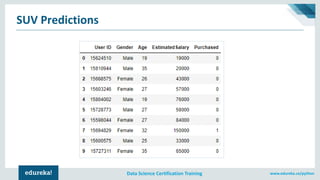 www.edureka.co/pythonData Science Certification Training
SUV Predictions
 