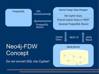 Neo4j Server
Neo4j Foriegn Data Wrapper
PostgreSQL
REST I/FCypher
Query
JSON
Result
SQL
PostgreSQL
Record
Set Cypher Query
Execute Cypher Query on REST
Generate PostgreSQL Record
Neo4j-FDW
Concept
Do not convert SQL into Cypher!
 