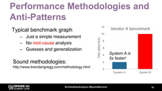 Performance Methodologies and
Anti-Patterns
Typical benchmark graph
– Just a simple measurement
– No root-cause analysis
– Guesses and generalization
Sound methodologies:
http://www.brendangregg.com/methodology.html
10#UnifiedDataAnalytics #SparkAISummit
0
2
4
6
8
10
12
System A System B
TIME(MINUTES)
Vendor A benchmark
System A is
5x faster!
 