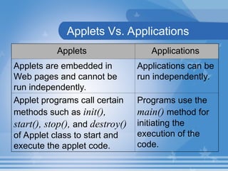 Applets Vs. Applications
Applets Applications
Applets are embedded in
Web pages and cannot be
run independently.
Applications can be
run independently.
Applet programs call certain
methods such as init(),
start(), stop(), and destroy()
of Applet class to start and
execute the applet code.
Programs use the
main() method for
initiating the
execution of the
code.
 