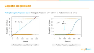 Logistic Regression
Plotting the Logistic Regression Curve: The Logistic Regression curve is known as the Sigmoid curve (S curve)
Predicted Y lies in the range 0 and 1
1
1 + e-zP =
Predicted Y can exceed the range 0 and 1
Y = m1x+c0
 