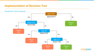 Implementation of Decision Tree
Classification Tree for Kyphosis:
Start>=8.5
Absent 64/17
Present
8/11
No
Start>=14.5
Absent 56/6
Yes
Absent
12/0
Yes
Absent
29/0
Yes
Absent
12/2
Yes
Age<55
Absent 27/6
No
Age>=111
Absent 15/6
No
Present
3/4
No
 