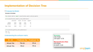 Implementation of Decision Tree
N = 25 Predicted: No Predicted: Yes
Actual: No TN=16 FP=4
Actual: Yes FN=2 TP=3
7. Evaluate the Model:
Understanding the confusion matrix: Accuracy:
(TN+TP)/N
(16+3)/25 = 0.76
Misclassification Rate:
(FP+FN)/N
(4+2)/25 = 0.24
 