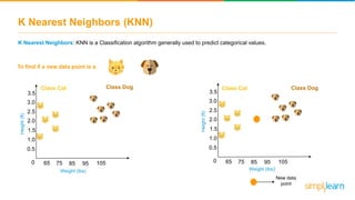 K Nearest Neighbors (KNN)
K Nearest Neighbors: KNN is a Classification algorithm generally used to predict categorical values.
Height(ft)
Weight (lbs)
Class Dog
1.5
3.5
2.0
3.0
2.5
1.0
0.5
0 65 75 9585 105
Class Cat
Weight (lbs)
Class Dog
1.5
3.5
2.0
3.0
2.5
1.0
0.5
0 65 75 9585 105
Height(ft)
New data
point
Class Cat
To find if a new data point is a or a ?
 