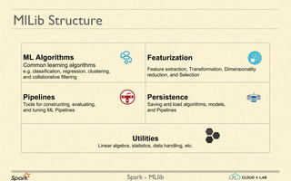 Spark - MLlib
MlLib Structure
ML Algorithms
Common learning algorithms
e.g. classification, regression, clustering,
and collaborative filtering
Featurization
Feature extraction, Transformation, Dimensionality
reduction, and Selection
Pipelines
Tools for constructing, evaluating,
and tuning ML Pipelines
Persistence
Saving and load algorithms, models,
and Pipelines
Utilities
Linear algebra, statistics, data handling, etc.
 