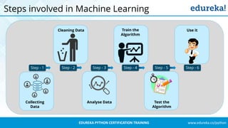 www.edureka.co/pythonEDUREKA PYTHON CERTIFICATION TRAINING
Steps involved in Machine Learning
Step - 1 Step - 2 Step - 3 Step - 4 Step - 5 Step - 6
Collecting
Data
Cleaning Data
Analyse Data
Train the
Algorithm
Test the
Algorithm
Use it
 