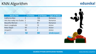 www.edureka.co/pythonEDUREKA PYTHON CERTIFICATION TRAINING
KNN Algorithm
Movie Title # of Kicks # of Kisses Type of Movie
California Man 3 104 Romance
He’s Not really into Dudes 2 100 Romance
Beautiful Woman 1 81 Romance
Kevin Longblade 101 10 Action
Robo Slayer 99 5 Action
Amped II 98 2 Action
? 18 90 Unknown
 