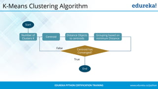 www.edureka.co/pythonEDUREKA PYTHON CERTIFICATION TRAINING
K-Means Clustering Algorithm
Start
Number of
Clusters K
Distance Objects
to centroids
Grouping based on
minimum Distance
Centroid
Centroid has
Converged?
False
End
True
 