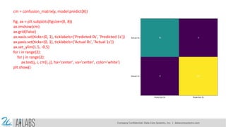 cm = confusion_matrix(y, model.predict(X))
fig, ax = plt.subplots(figsize=(8, 8))
ax.imshow(cm)
ax.grid(False)
ax.xaxis.set(ticks=(0, 1), ticklabels=('Predicted 0s', 'Predicted 1s'))
ax.yaxis.set(ticks=(0, 1), ticklabels=('Actual 0s', 'Actual 1s'))
ax.set_ylim(1.5, -0.5)
for i in range(2):
for j in range(2):
ax.text(j, i, cm[i, j], ha='center', va='center', color='white')
plt.show()
Company Confidential: Data-Core Systems, Inc. | datacoresystems.com
 