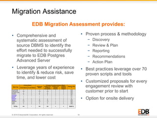 © 2016 EnterpriseDB Corporation. All rights reserved. 16
•  Comprehensive and
systematic assessment of
source DBMS to identify the
effort needed to successfully
migrate to EDB Postgres
Advanced Server
•  Leverage years of experience
to identify & reduce risk, save
time, and lower cost
•  Proven process & methodology
−  Discovery
−  Review & Plan
−  Reporting
−  Recommendations
−  Action Plan
•  Best practices leverage over 70
proven scripts and tools
•  Customized proposals for every
engagement review with
customer prior to start
•  Option for onsite delivery
Migration Assistance
EDB Migration Assessment provides:
 