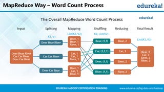 www.edureka.co/big-data-and-hadoopEDUREKA HADOOP CERTIFICATION TRAINING
MapReduce Way – Word Count Process
 