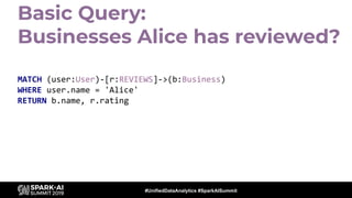 #UnifiedDataAnalytics #SparkAISummit
Basic Query:
Businesses Alice has reviewed?
MATCH (user:User)-[r:REVIEWS]->(b:Business)
WHERE user.name = 'Alice'
RETURN b.name, r.rating
 
